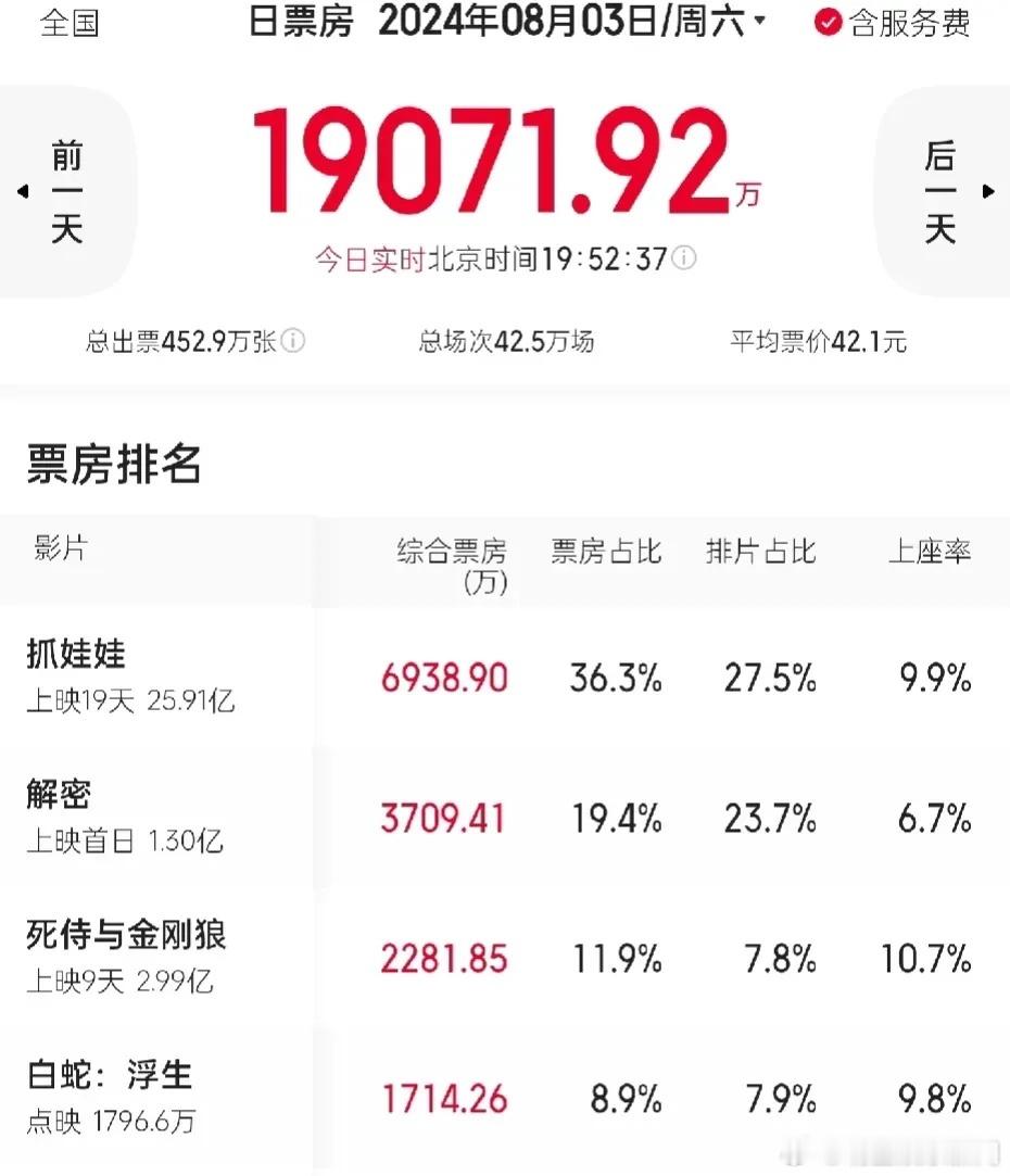 《抓娃娃》麻了没一个能打的，大盘遇冷[吃瓜]被寄予厚望的《解密》首日在排片差不多