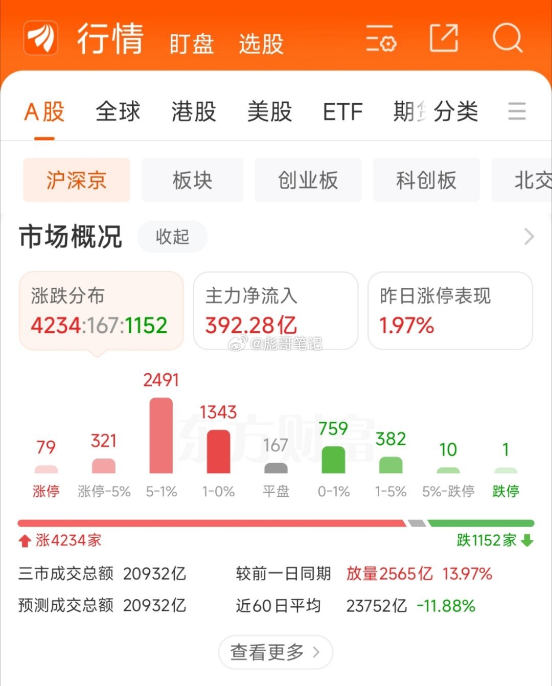 大盘重回3900点，量能重回2万亿。周五守住了，但下周怎么看？彪哥提前预判到了！