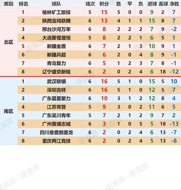 中冠小组赛倒数第二轮，武汉联镇、深圳吉祥都是16分，末轮直接对决，将争夺南区榜首