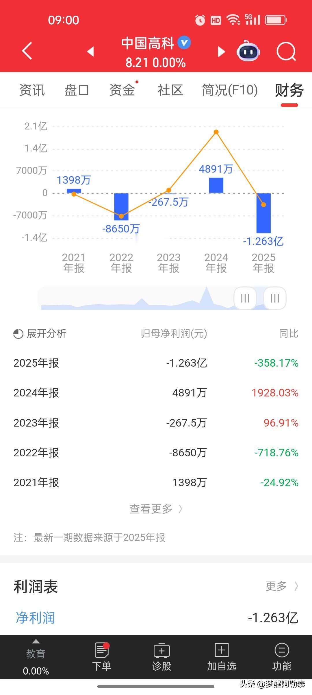 中国高科：营收腰斩、巨亏1.26亿，被*ST停牌，风险预警！
 
4月27日，中