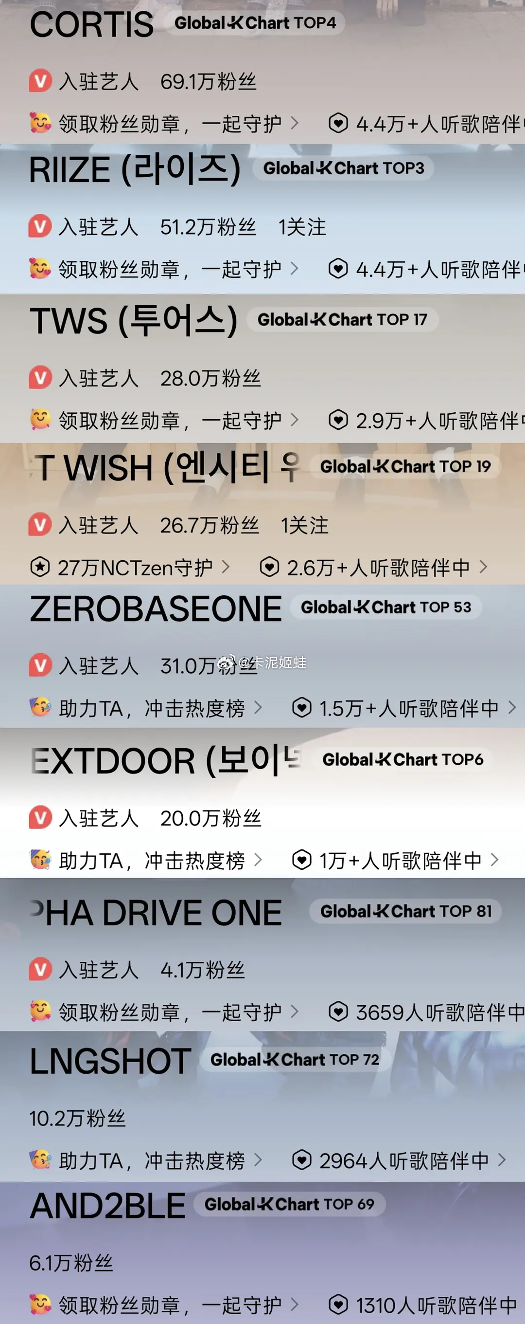 六代男qq音乐每日听歌人数，cortis是六团一吧 