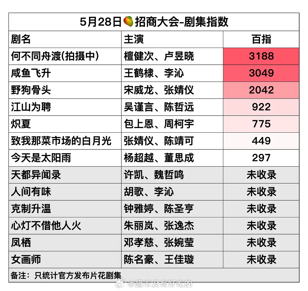昨日芒果招商会剧集百指檀健次《何不同舟渡》登顶第一檀健次牛逼，期待谢却山檀健次檀