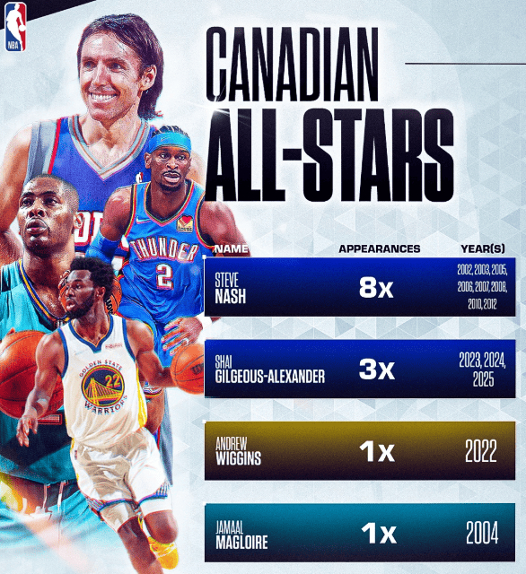 据NBA Canada统计，加拿大历史上仅四位球员入选过全明星，分别是：史蒂夫-