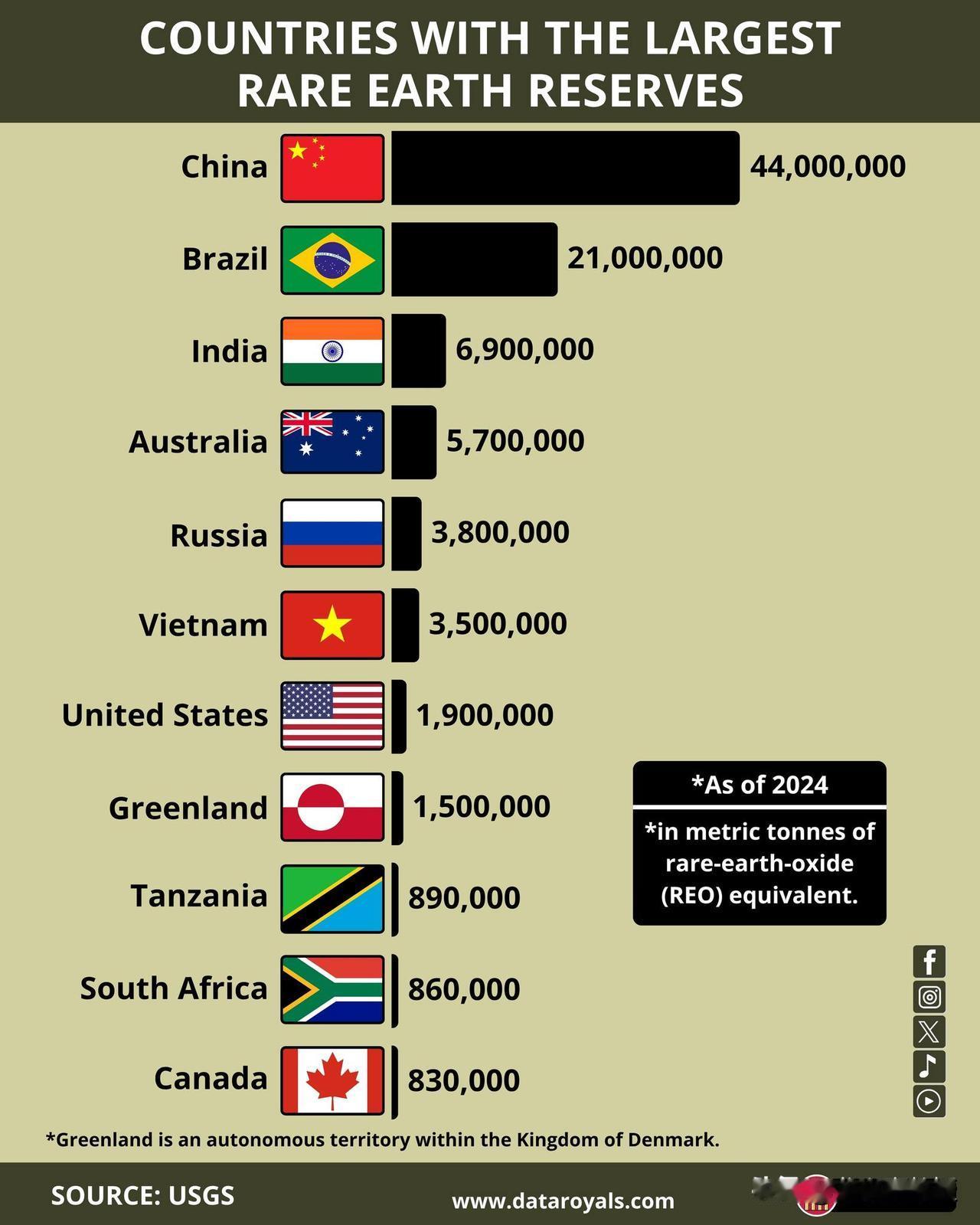 中国的稀土优势在技术，不在储量！
世界稀土储量最多的国家排名，中国虽然高居第一，