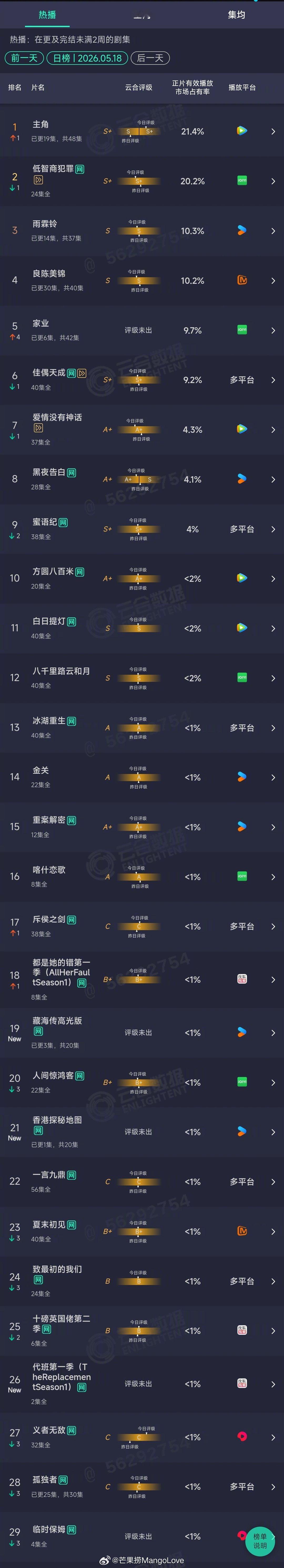 2026年05月18日云合剧集正片有效播放量市占率TOP301 主角 21.4%