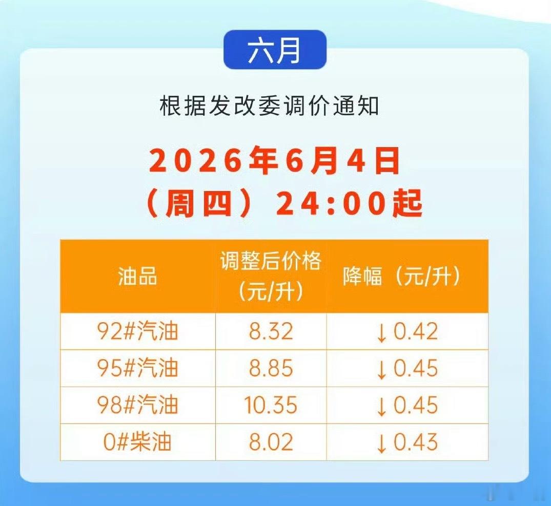 油价晚上12点后终于降回去一点了加满一箱应该能省下两杯咖啡油价下调