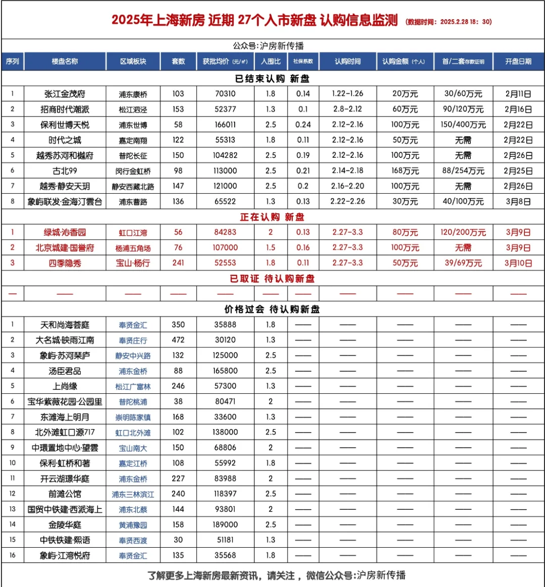 2/28上海新房 无新盘 发布认购时间！