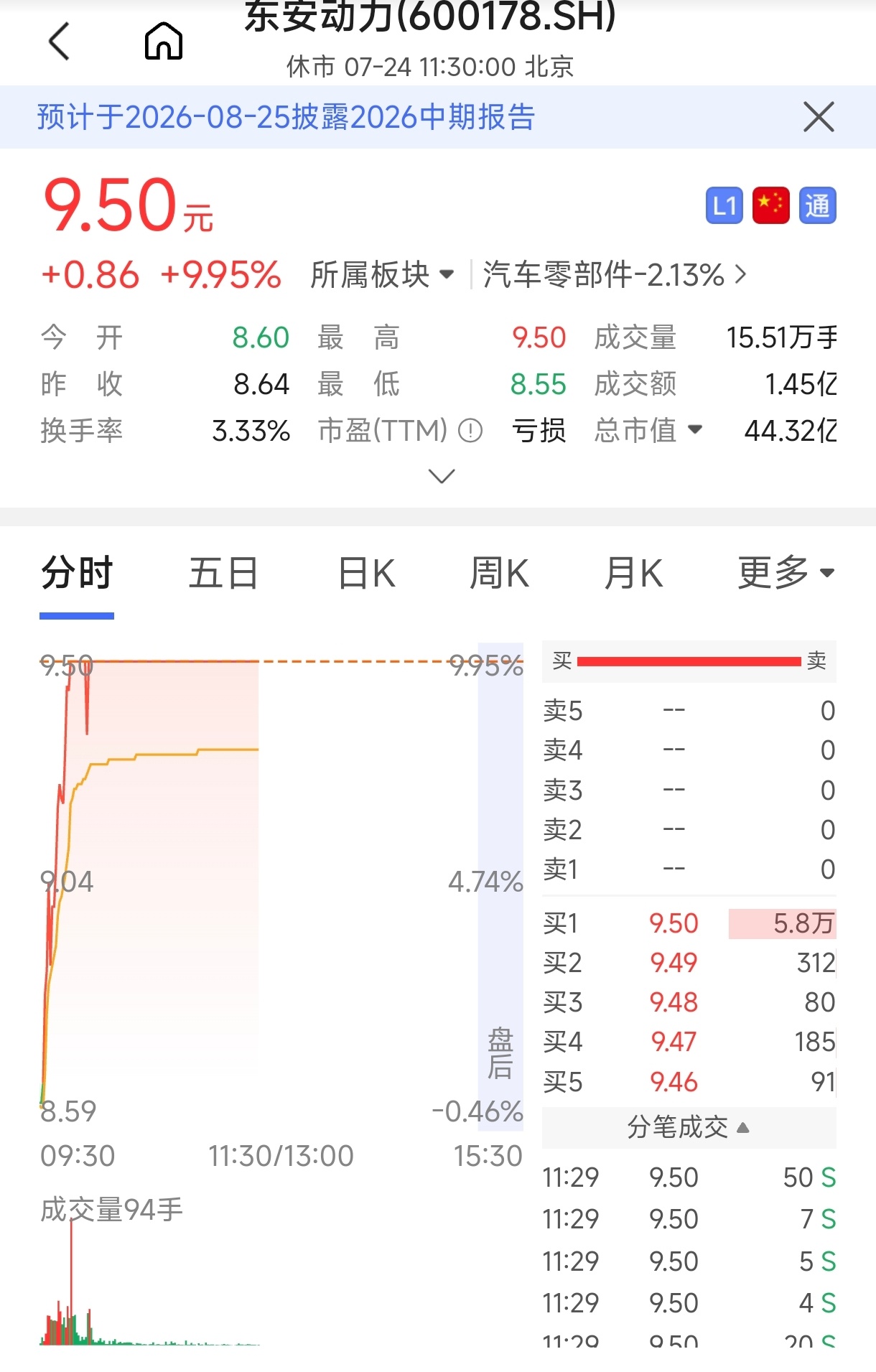 小米汽车公布增程器小米一条信息 直接让东安动力今天股价起飞，涨幅9.95%，触及