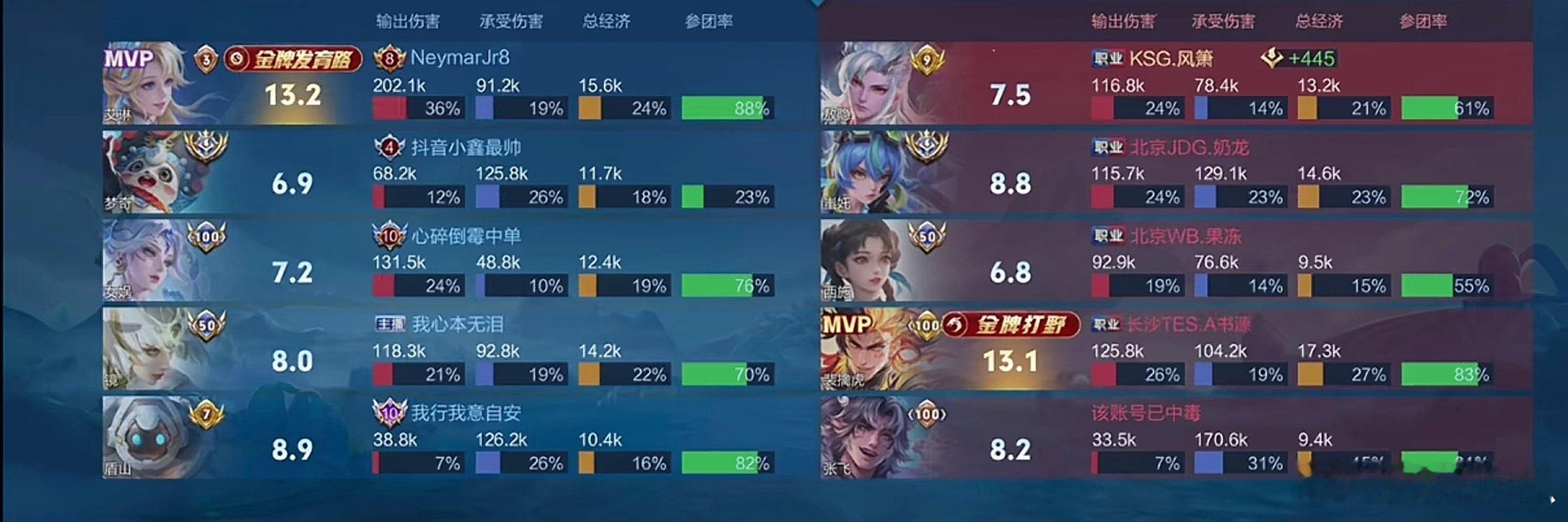 瓜友速报 这一局撞车，奶龙和书源吵起来了，最后结算页面风箫淡淡的留下了一句：“我