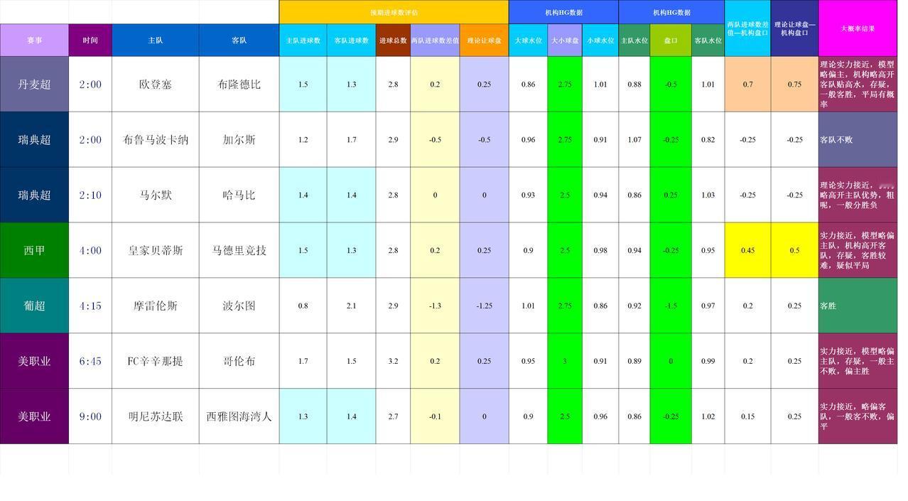 数20251028基于进球预期模型和机构数据的主流比赛模拟预测
本轮模型数据接近