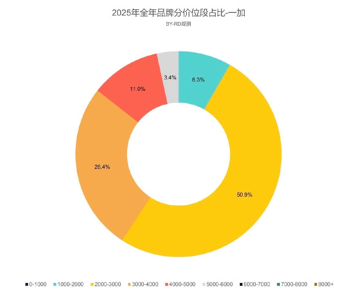 一加2025年品牌分价位段占比 