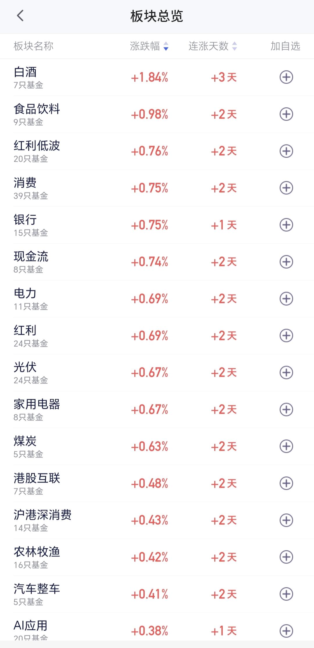 基金：白酒板块连续上涨，今天可不可以进场
现在盘中上涨幅度最大的三个板块是：白酒