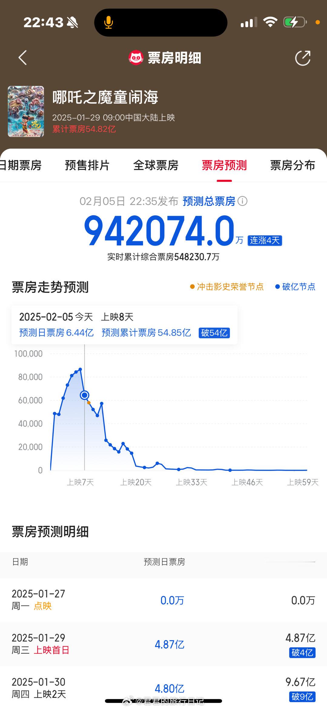 疯了，猫眼预测哪吒票房再次上调到94亿！如果海外票房发发力，说不定会成为第一部破