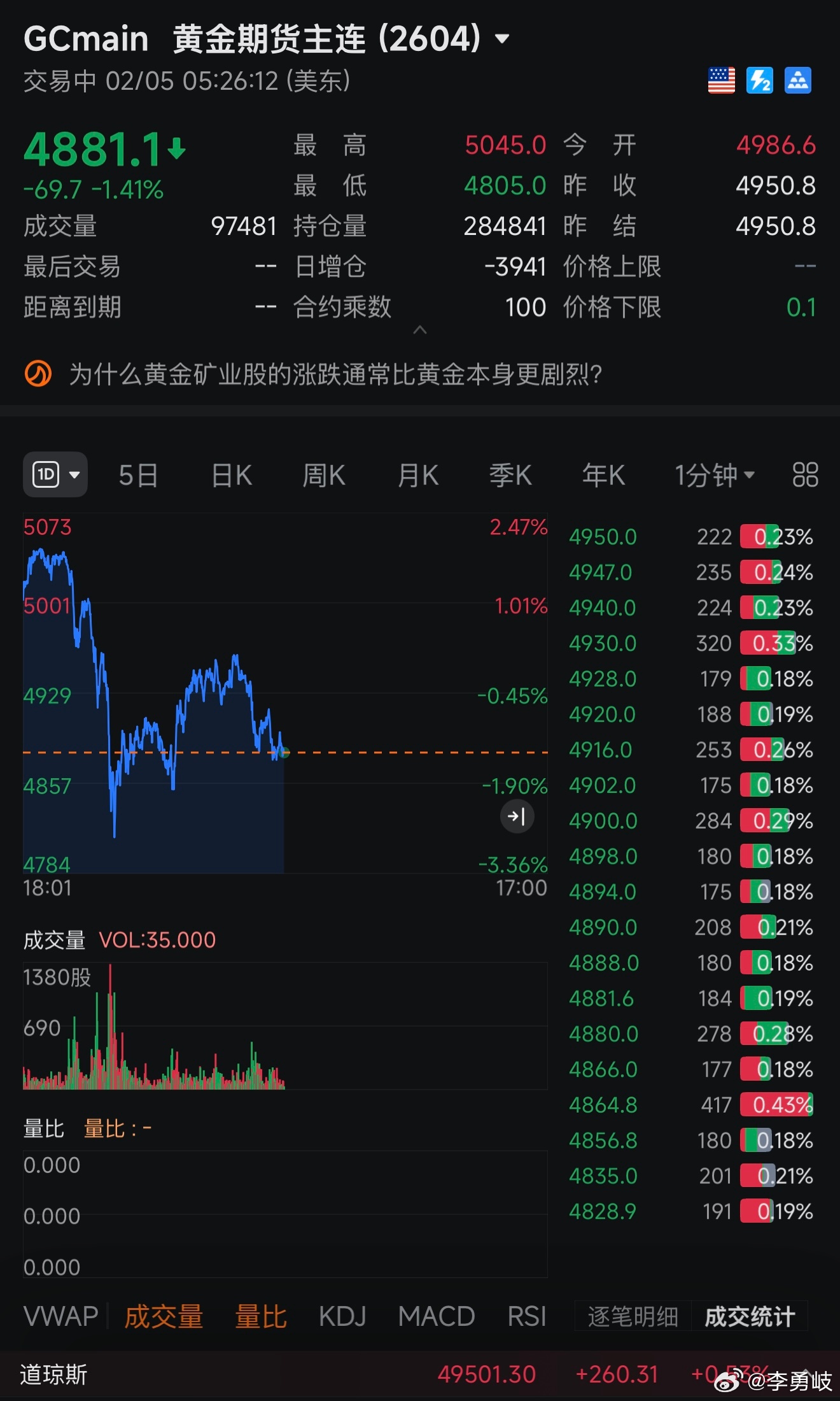 黄金、白银纷纷下跌！最近国际局势稳定，尤其中美两个大国刚通完电话，黄金也应该回归