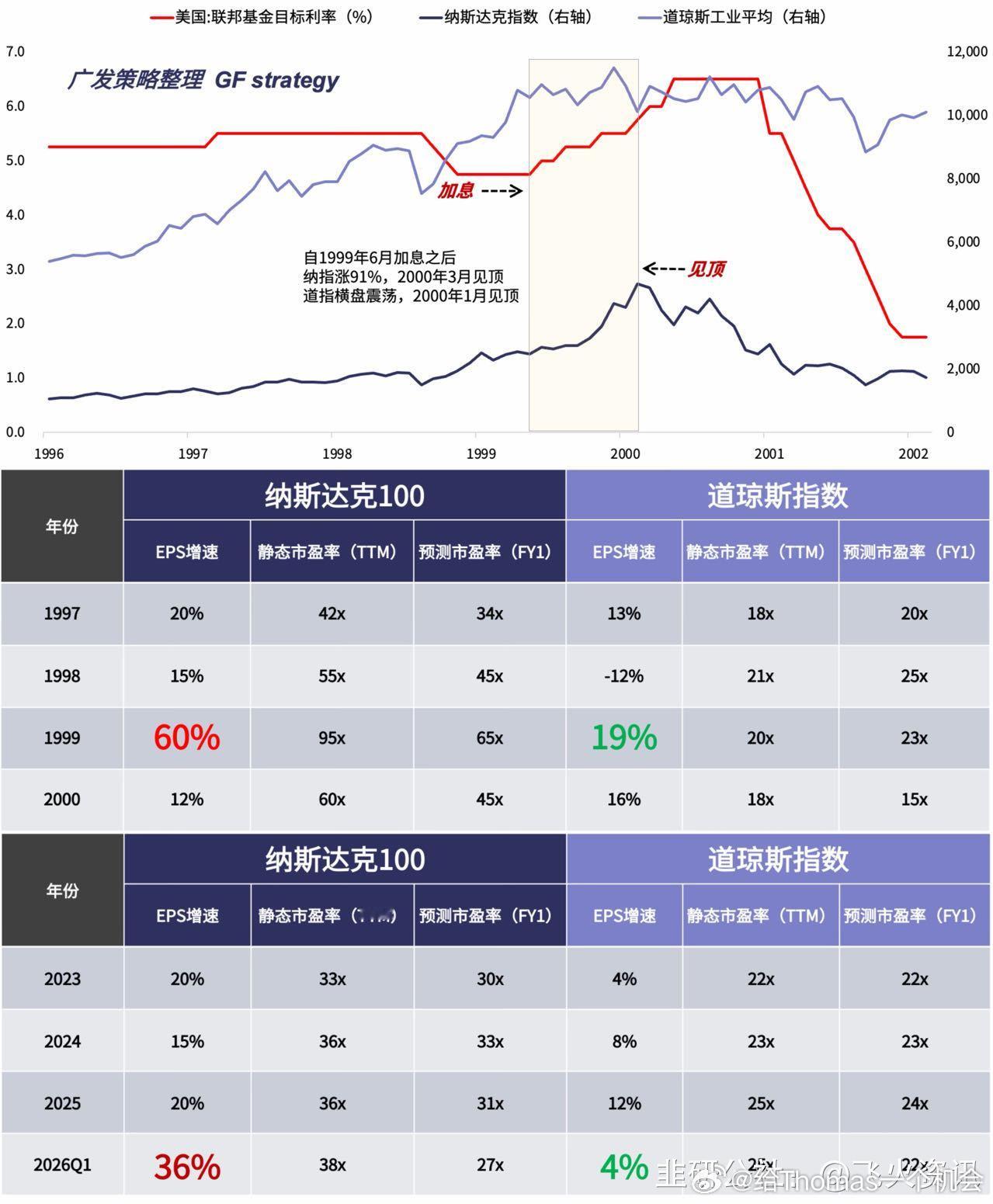 转发广发，之前也发过类似的宏观策略判断，确定进入下半场，参照历史，后面指数会和e
