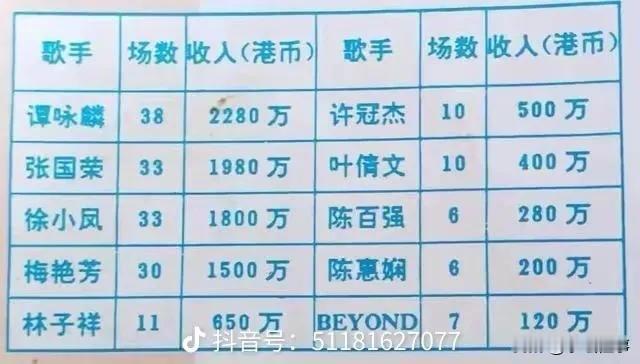香港八十年代歌坛四大天王是谁呢？
王杰说是：许冠杰、谭咏麟、张国荣、徐小凤
甄妮