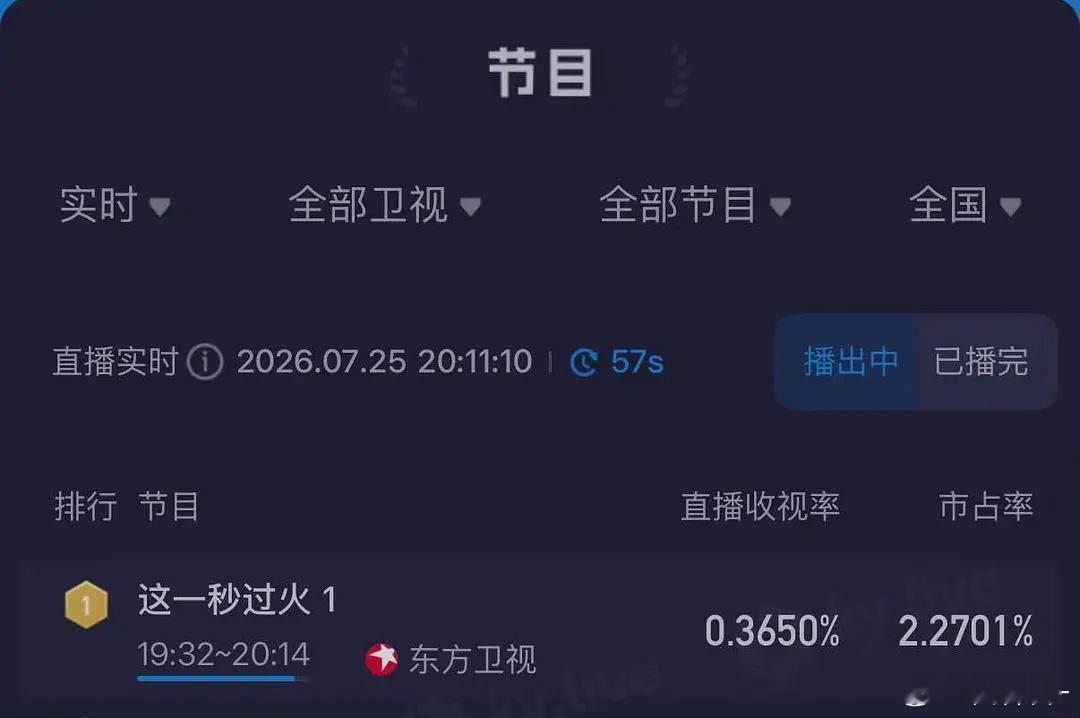 这一秒过火首播第一集🍅台酷峰值登顶卫视第一酷☁️峰值为0.3650% 已经登顶