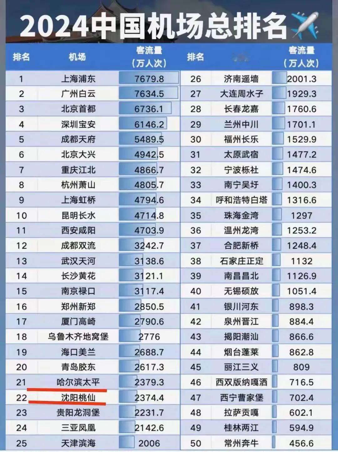 从2024机场数据看东北发展：机遇与挑战并存。

看着2024年中国机场总排名，