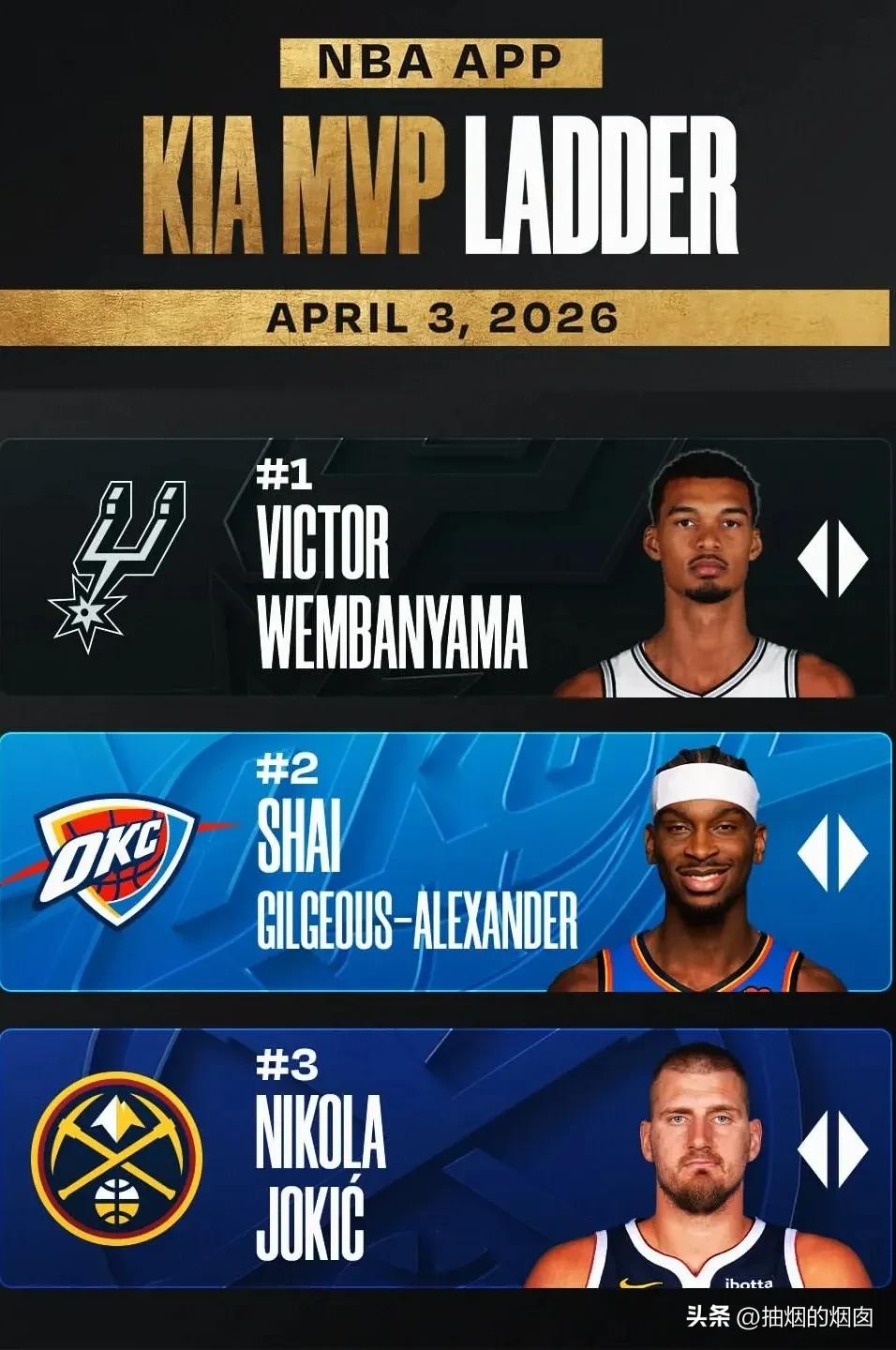 MVP排行榜！
马刺上赛季2024-2025赛季，战绩为34胜48负，本赛季20