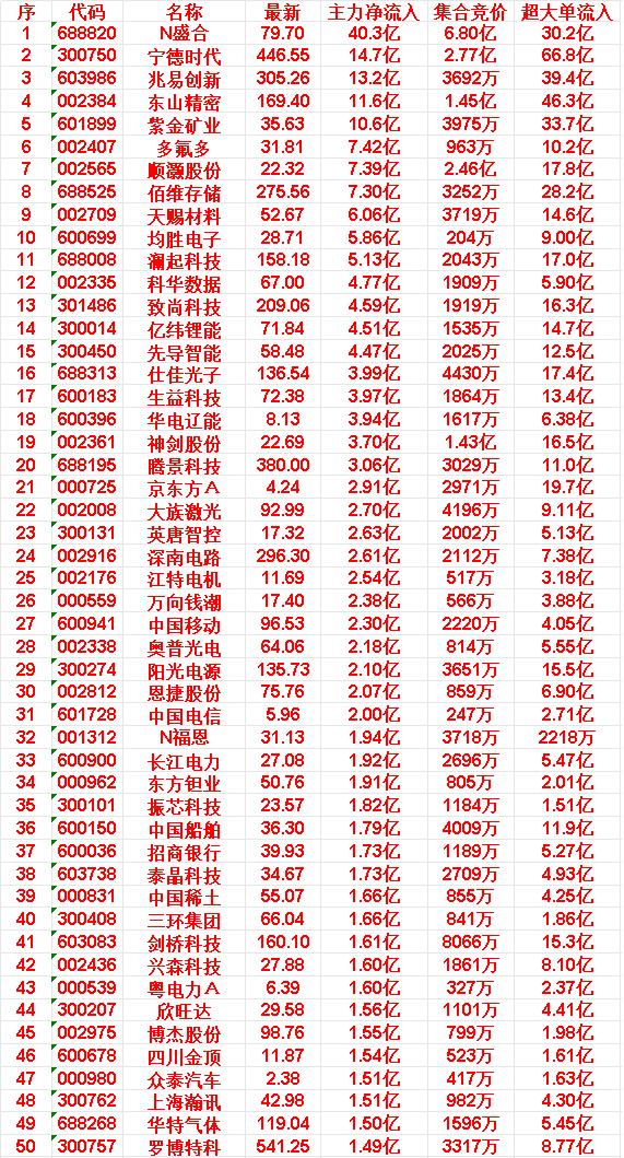 4月21日尾盘30分钟，主力资金“大幅抢筹的”50名单一览！

N盛合：主力净流