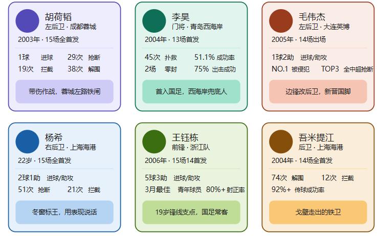 中超半程U23盘点：政策取消后年轻人反而站起来了！这6位最值得期待
2026赛季