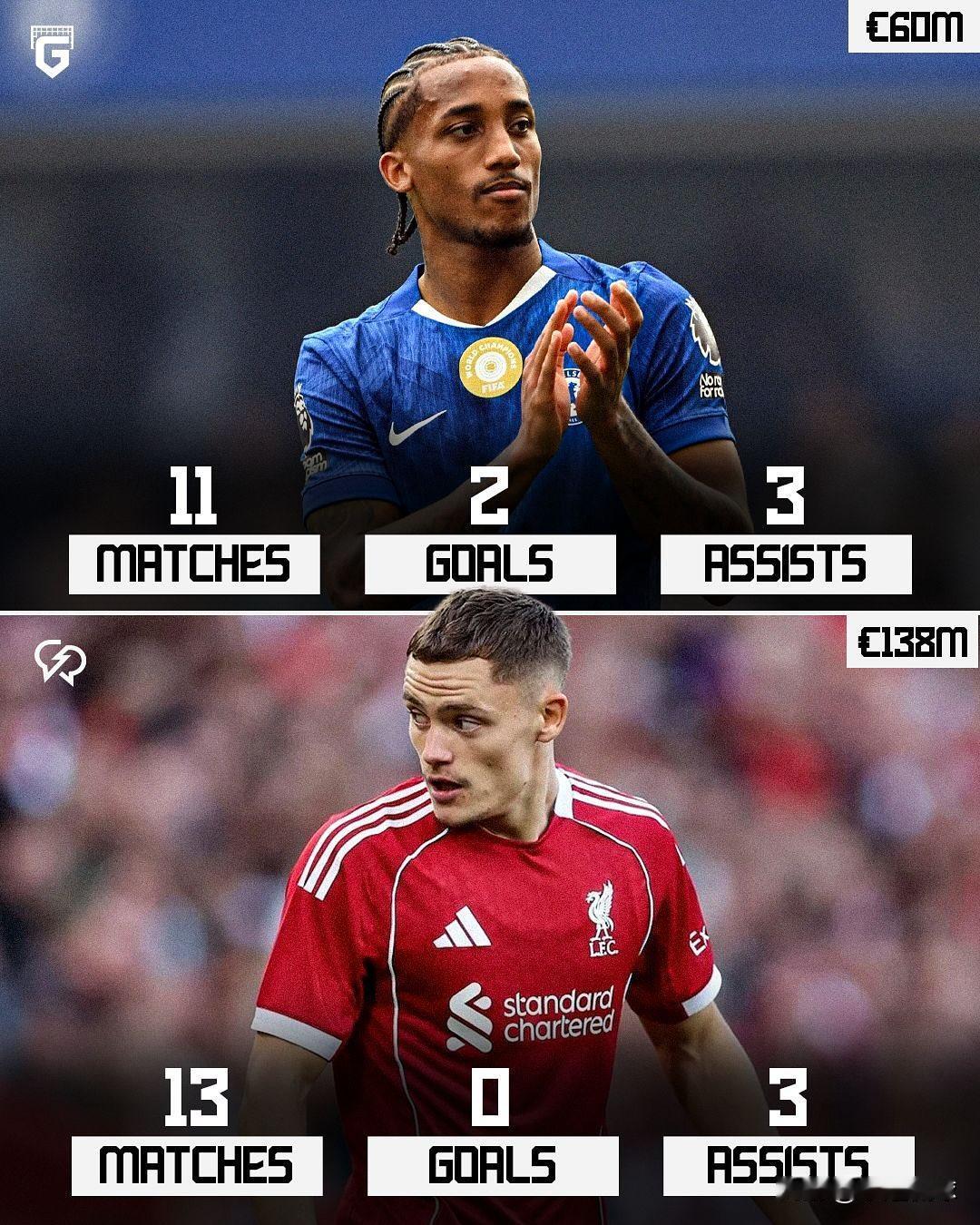 谁是最大“水货”？1.5亿先生8场1球，这冤大头当得扎心了？
英超已经进行了10