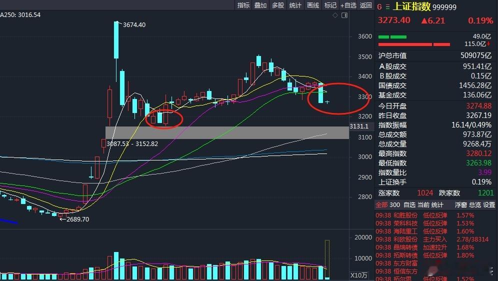 今天是走个探底回升再回落，还是来个探底反包呢？ 