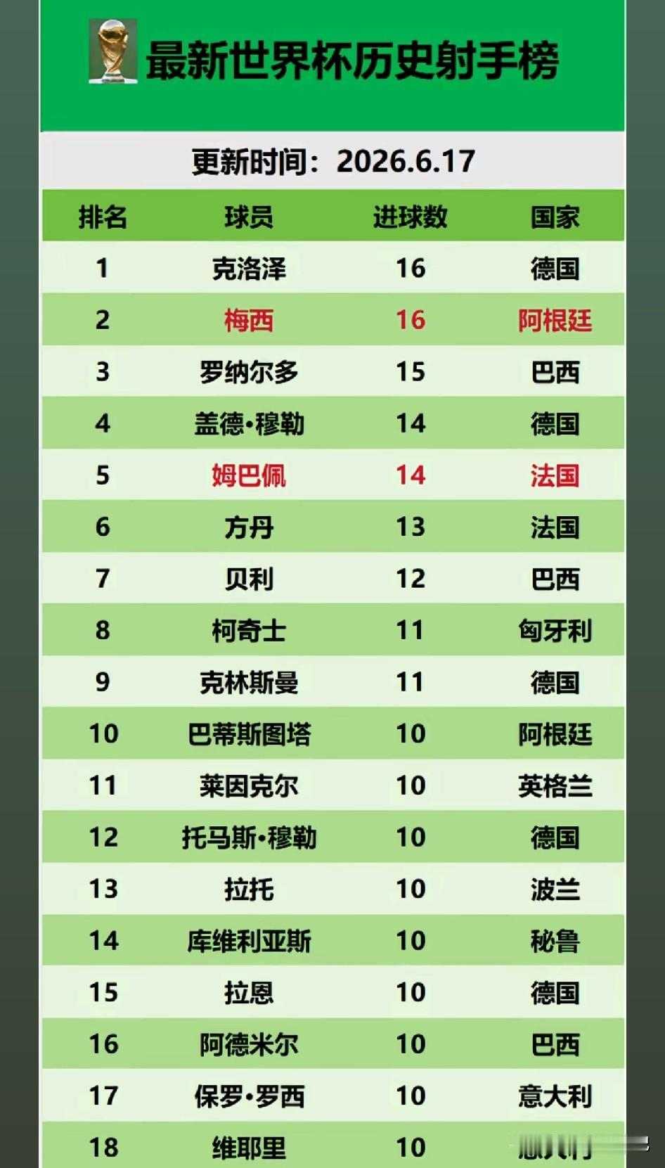 今年的世界杯射手榜记录即将被打破，昨天在阿根廷对战阿尔及利亚的比赛当中，梅西上演