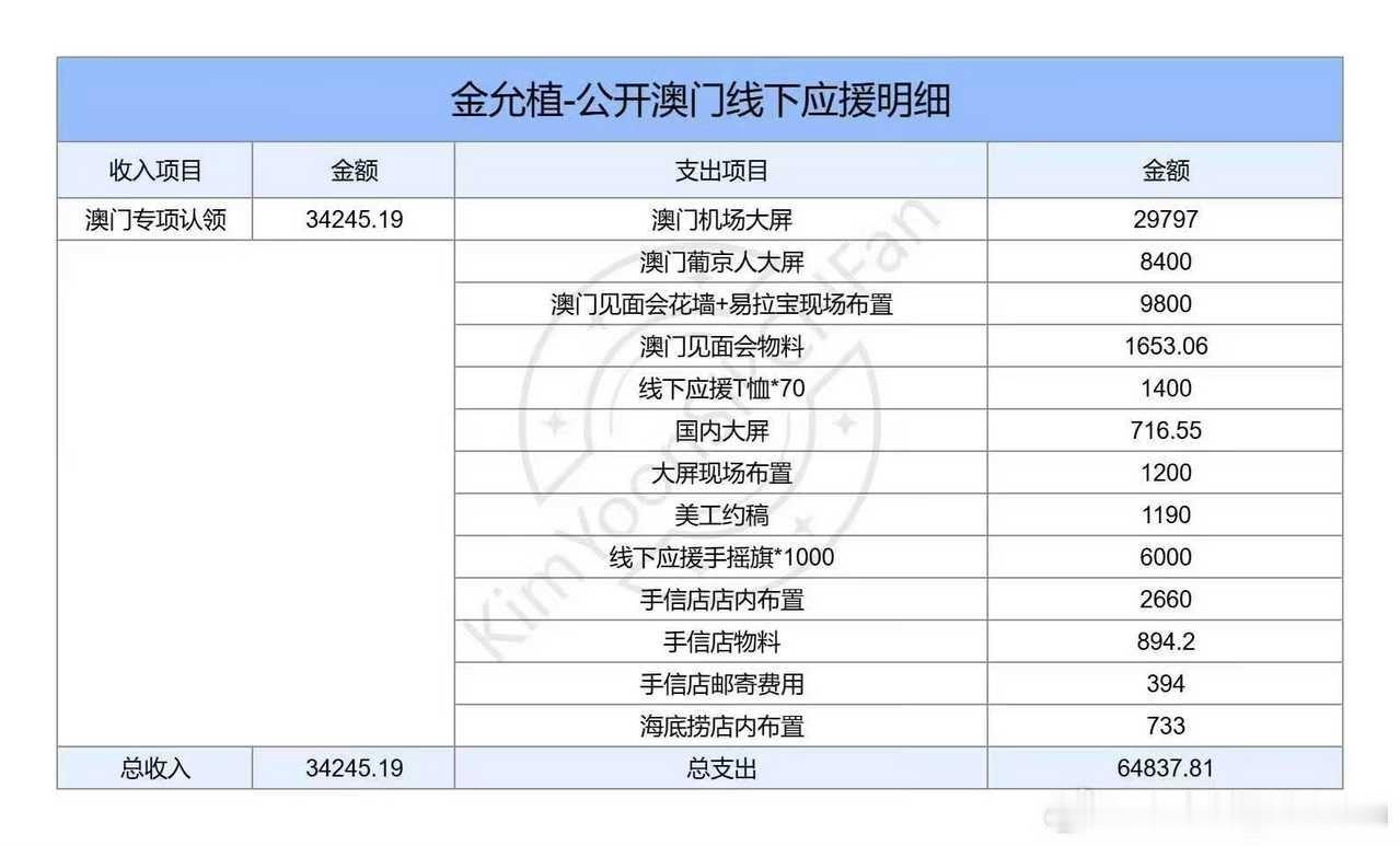 哇，从金允植家公布的明细来看，现在粉丝应援真不好做呀，别的先不说了，这用料得多扎