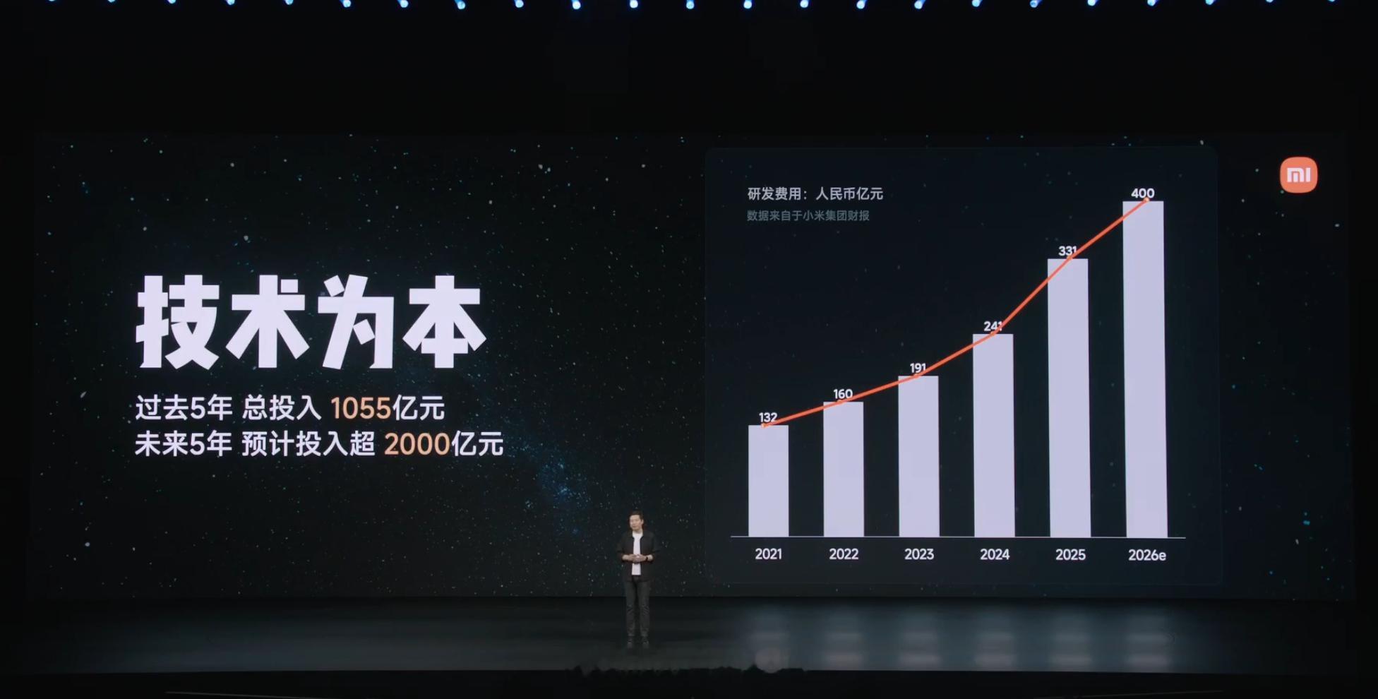 小米过去 5 年总投入 1055 亿元，未来 5 年预计投入超 2000 亿元，