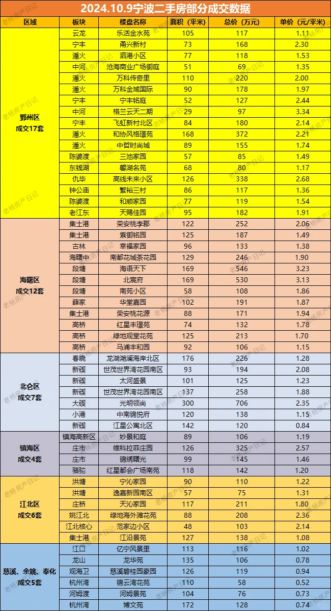 2024.10.9宁波二手房部分成交数据