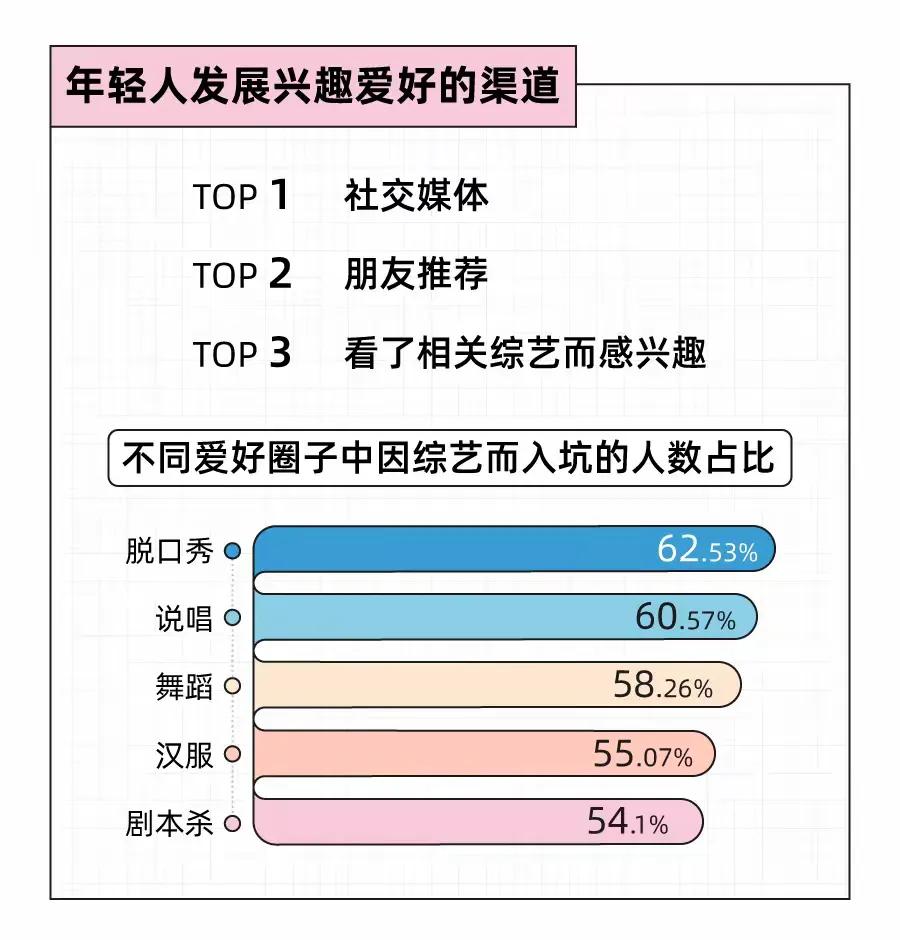 当代年轻人发展兴趣爱好的三大渠道：

第一，社交媒体
第二，朋友推荐
第三，看了