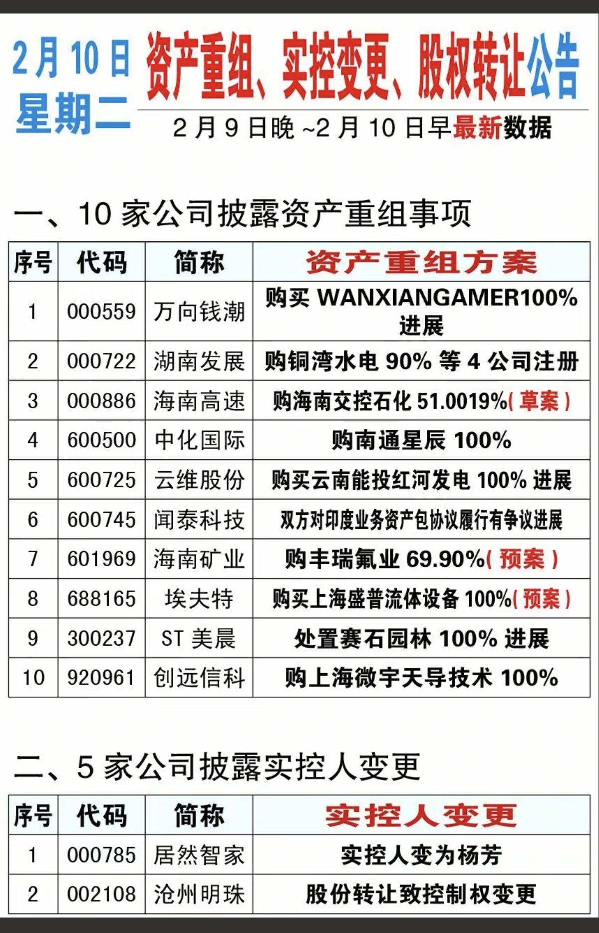 2.10周二  最新：资产重组、股权转让、实控人变更公告！

17家公司股权转让