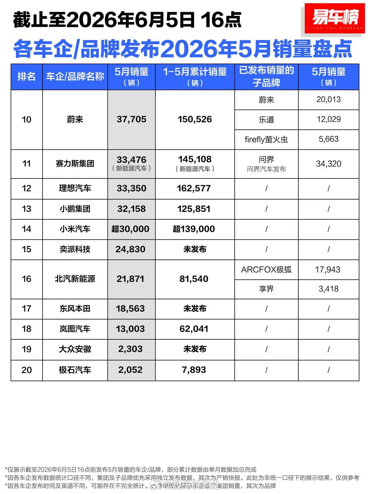2026年5月各车企/品牌销量来啦，毫无疑问比亚迪又是第一名。比亚迪5月销量38