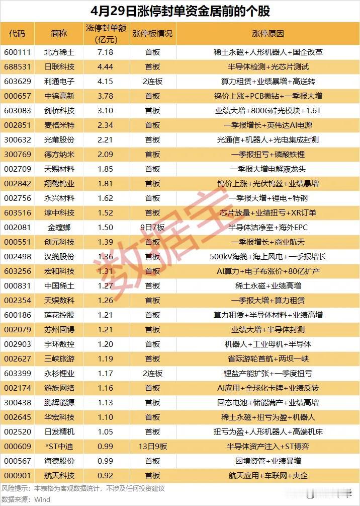 周三涨停封单资金居前个股！