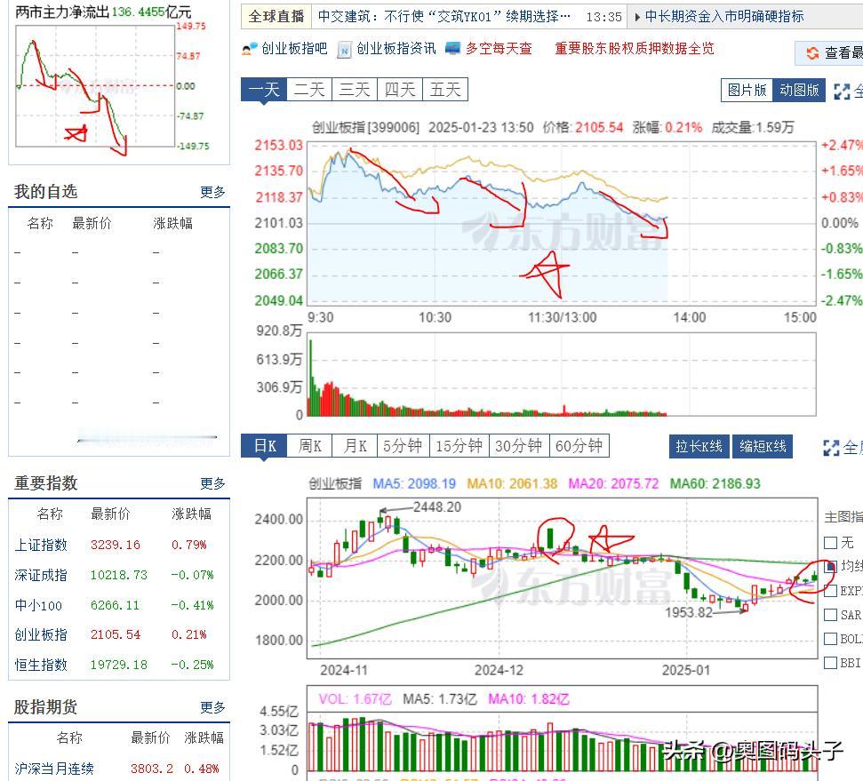 又是这样冲高回落，从开盘一路砸到收盘！！！！不可否认上方压力大，有很多的套牢盘在