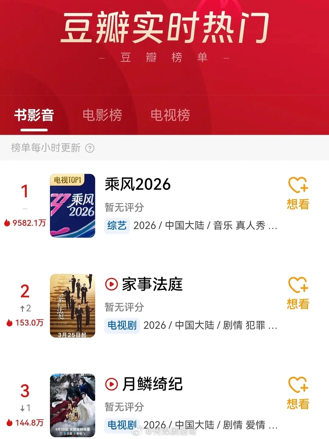 乘风2026热度，即将破亿，今晚鲨疯了！！！ 