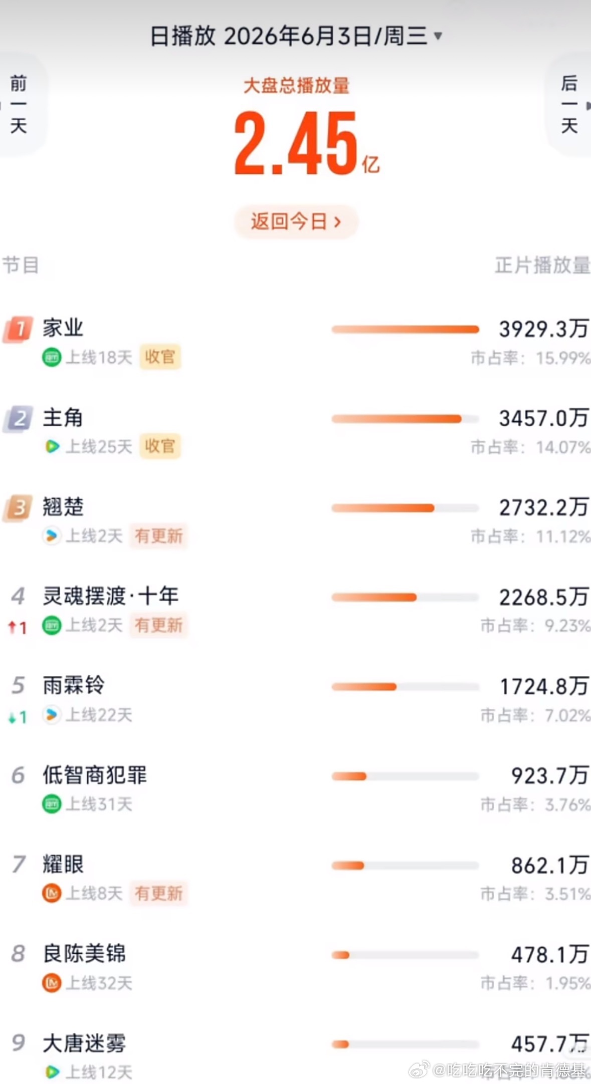 家业收官，播放量3900万+，拿下榜首家业热度
