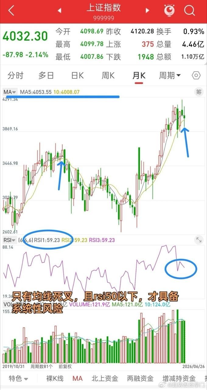 A股全线调整，聊聊后市个人看法上午盘面这波快速砸盘，日线形态走得比较难看，此前预