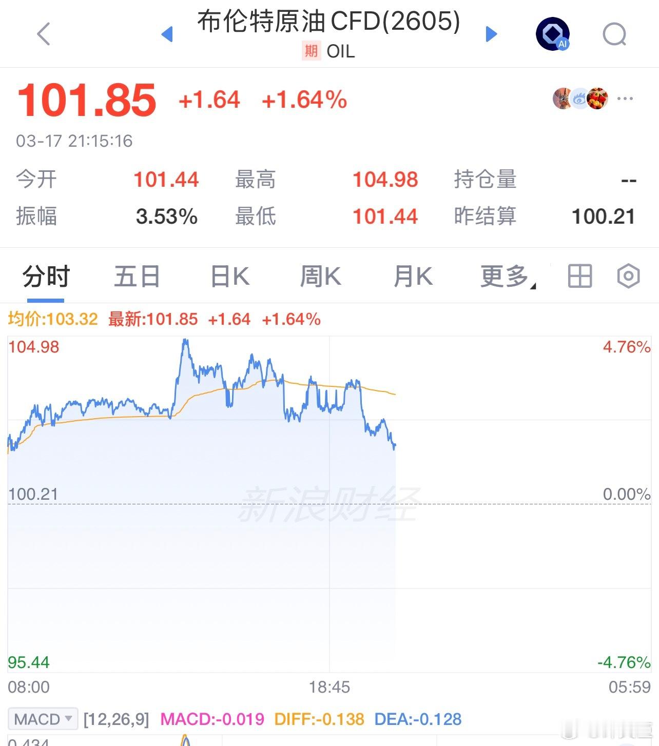 金价波动大a收盘后原油价格缓慢回落，国际金价小幅回升，马上有老板问我是不是可以抄