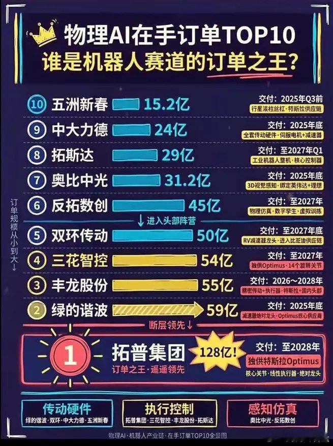 近期物理AI利好消息频传，订单前十汇总情况备受瞩目。正如英伟达的黄仁勋，将未来十