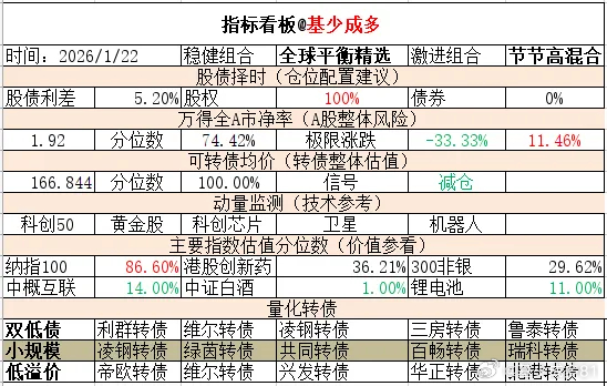 ETF大赛 基金超话 2026年1月22日主要指数估值表估值中概互联纳斯达克ET
