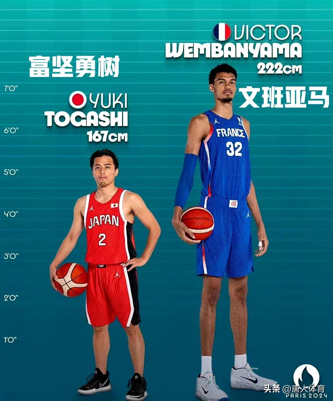 巴黎奥运会男篮运动员最大身高差
一个来自日本队1米67，一个来自法国队2米22，
