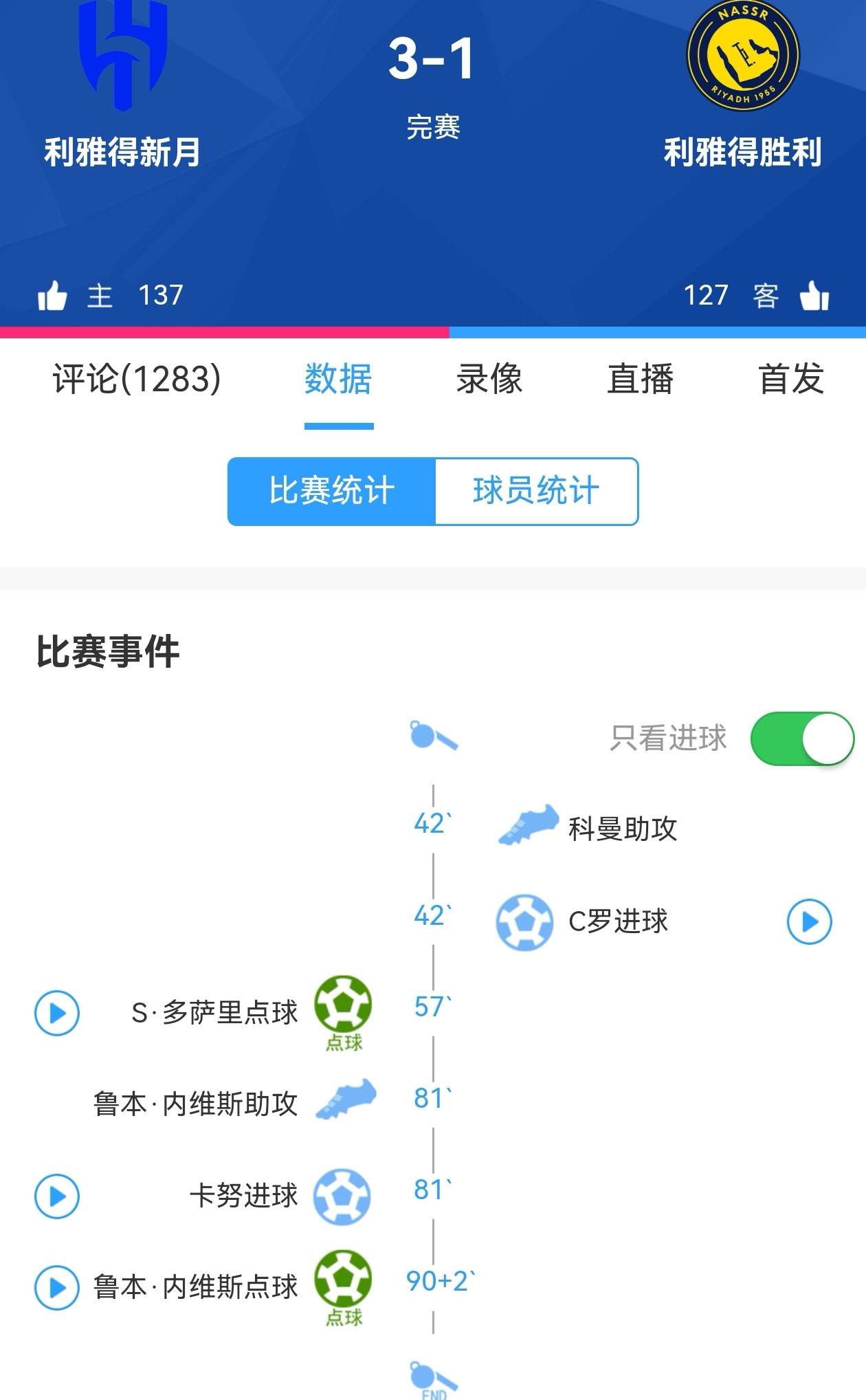 【罗哥的冠军真愁得慌】💥利雅得新月3比1利雅得胜利，胜利又没胜利，但罗哥的《千