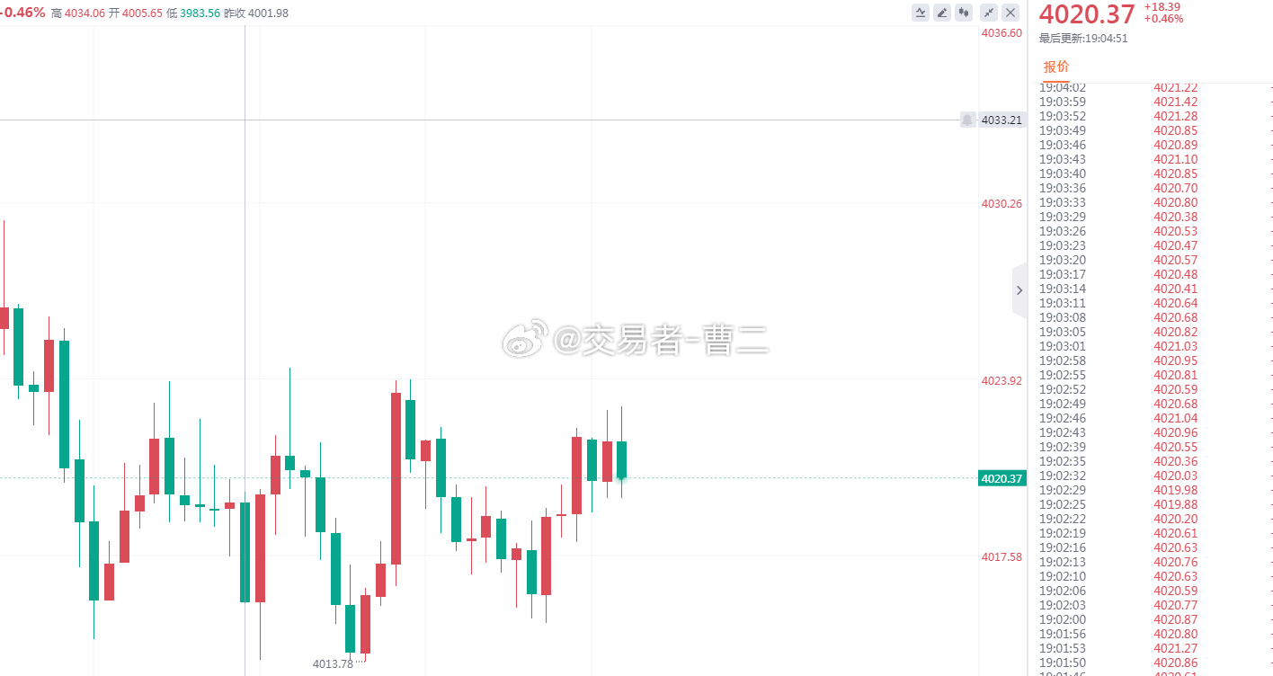 黄金 第五波4020附近看上，目标4035一线金价黄金金价再度失守4000