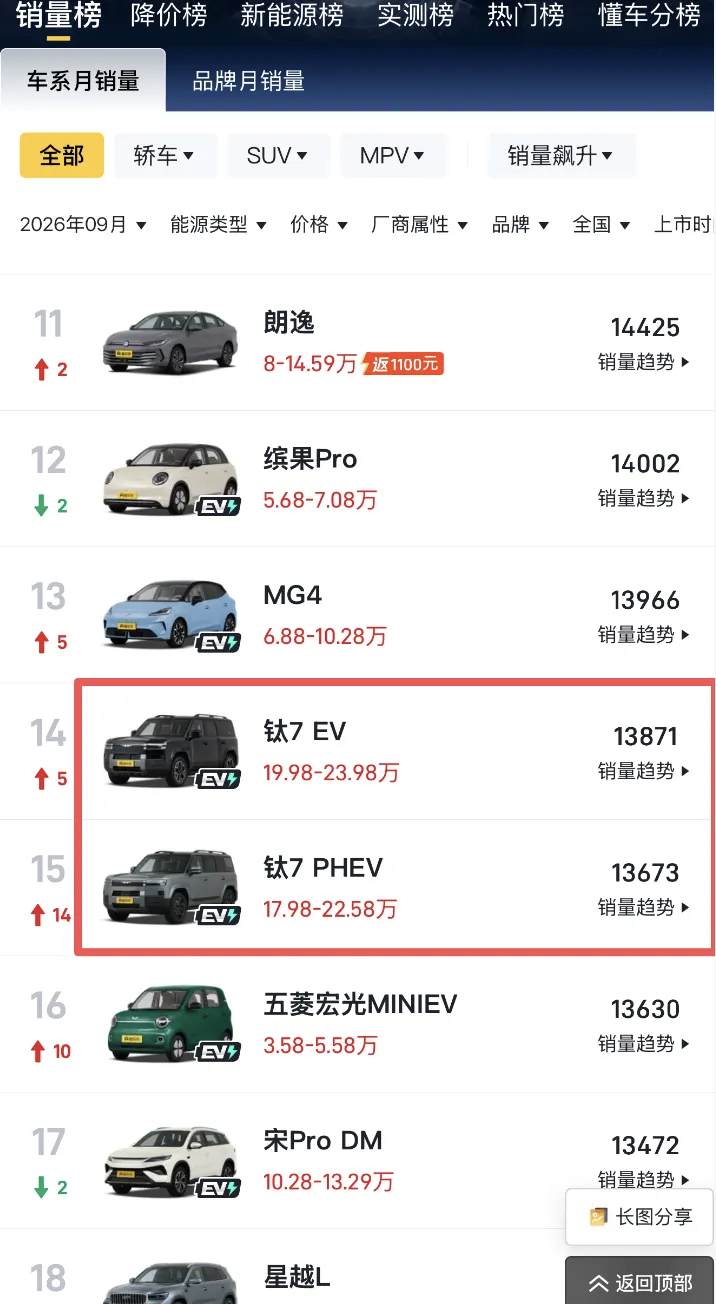 钛7牛逼的两个翅膀，都硬了！钛7在推出300km续航的车型之后，插混和纯电两开花