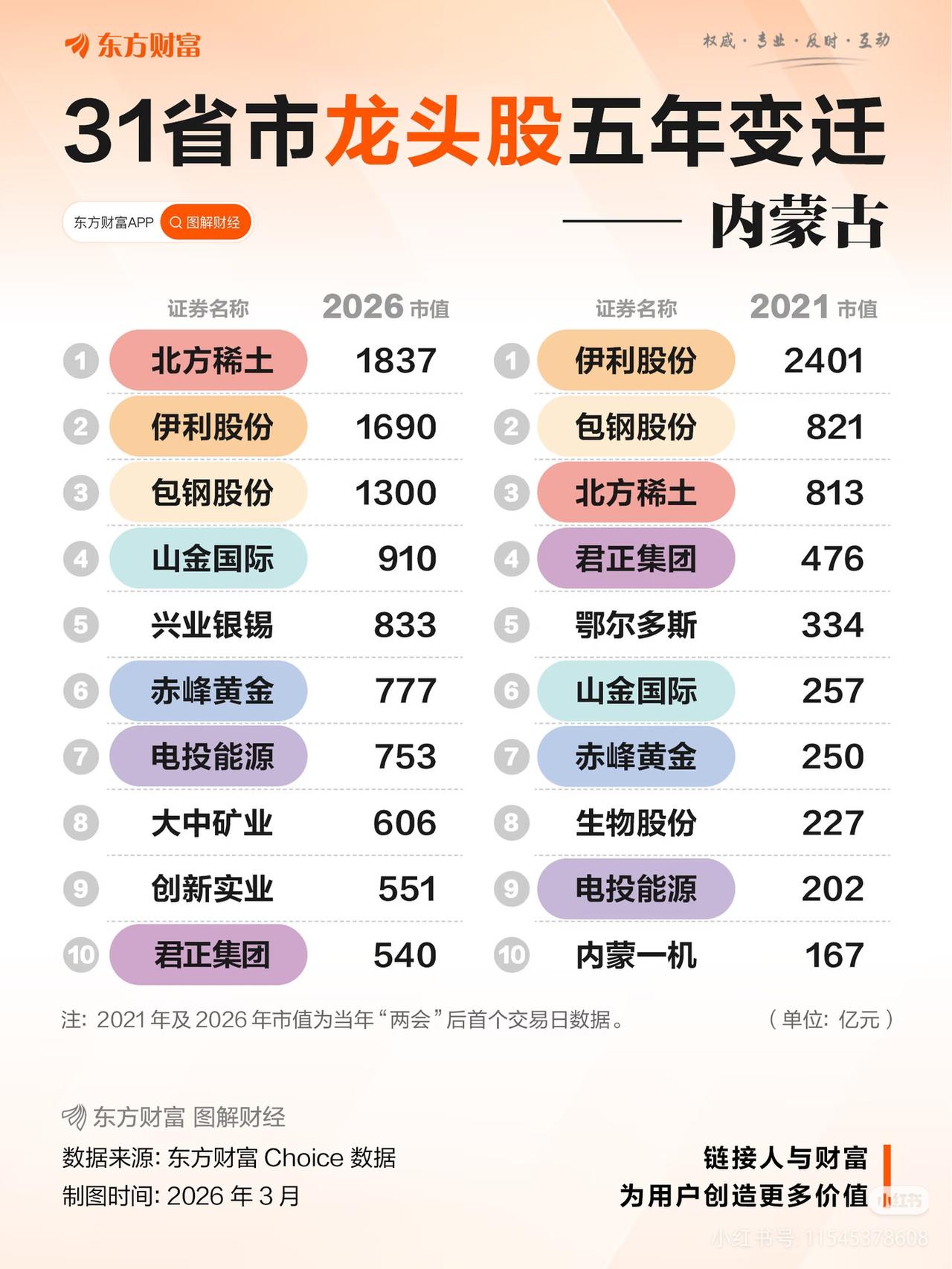 5年大洗牌！内蒙古龙头股换座：1家涨超2倍，稀土取代乳业成新王｜建议收藏
 
5