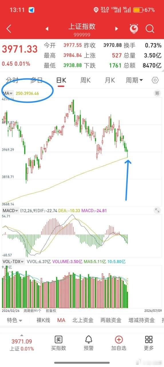 A股，下午金针探底，行情就是这么微妙！上午最低点是哪里，年线附近！如果这里如期开