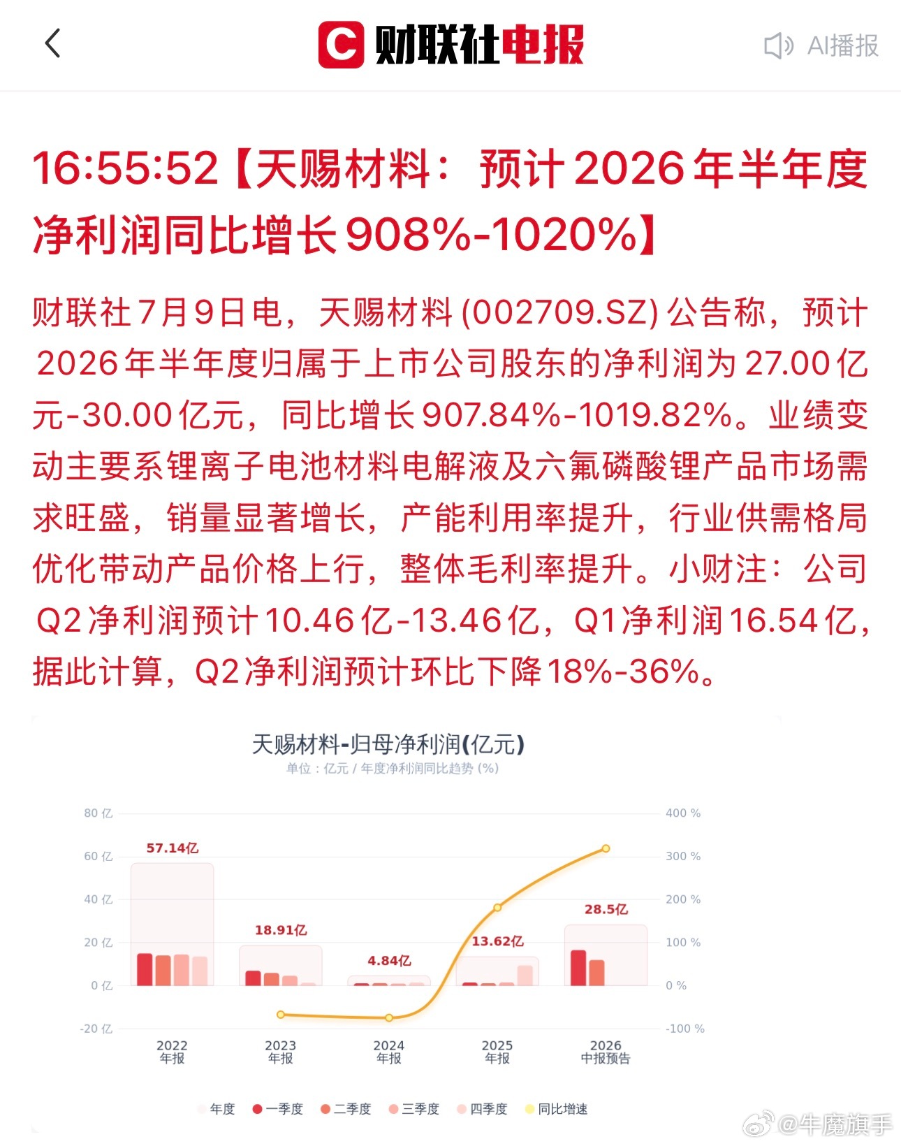 天赐材料：预计2026年半年度净利润同比增长908%-1020% 