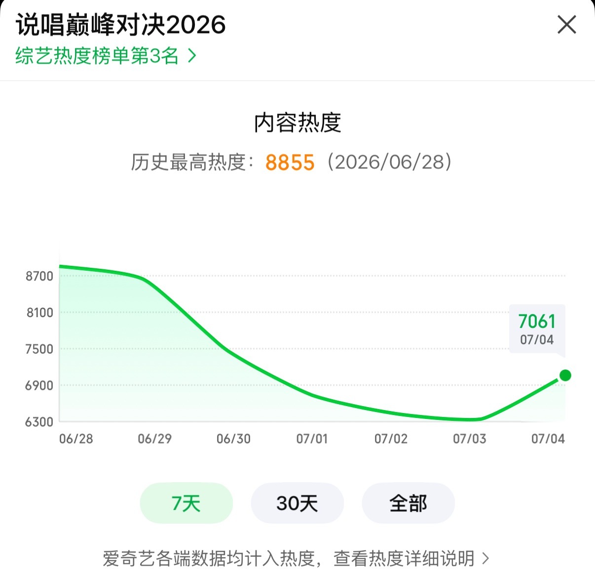 7061了，继续冲严浩翔说唱巅峰对决2026 严浩翔这次的舞台都有不一样的精彩